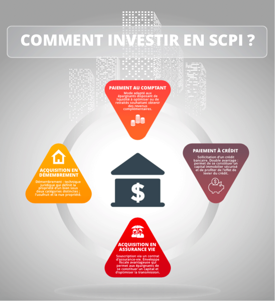 Comment Investir En SCPI ? Quel Financement Pour Quel Type De SCPI ...